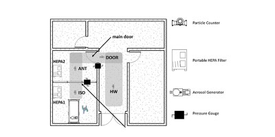 Prestatieanalyse van draagbare HEPA-filters bij het maken van tijdelijke schone ruimtes in ziekenhuizen